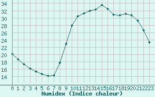 Courbe de l'humidex pour Blois-l'Arrou (41)