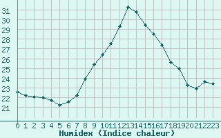 Courbe de l'humidex pour Lisbonne (Po)