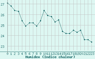 Courbe de l'humidex pour Saint-Flix-Lauragais (31)