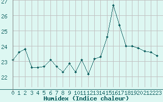 Courbe de l'humidex pour Vannes-Sn (56)