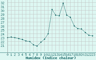 Courbe de l'humidex pour Cap Bar (66)