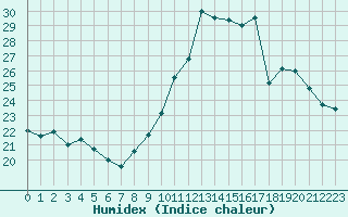 Courbe de l'humidex pour Frontenay (79)