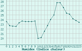 Courbe de l'humidex pour Les Pennes-Mirabeau (13)
