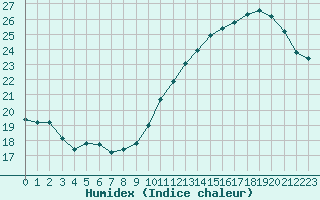 Courbe de l'humidex pour Jan (Esp)