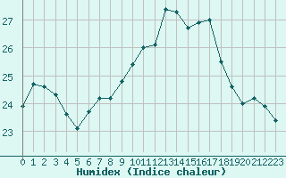 Courbe de l'humidex pour Calvi (2B)