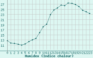 Courbe de l'humidex pour Chlons-en-Champagne (51)