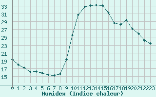 Courbe de l'humidex pour Boulaide (Lux)