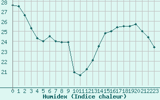 Courbe de l'humidex pour Lyon - Saint-Exupry (69)