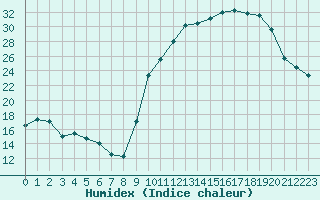 Courbe de l'humidex pour Poitiers (86)