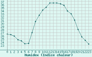 Courbe de l'humidex pour Jaca