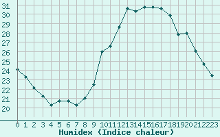 Courbe de l'humidex pour Niort (79)