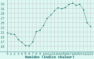 Courbe de l'humidex pour Ble / Mulhouse (68)