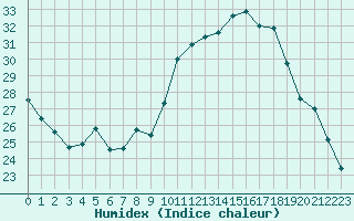 Courbe de l'humidex pour Auxerre-Perrigny (89)