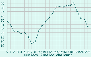 Courbe de l'humidex pour Avord (18)