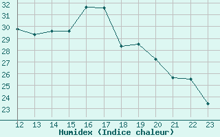 Courbe de l'humidex pour Gjilan (Kosovo)