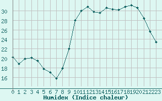 Courbe de l'humidex pour La Chapelle-Montreuil (86)