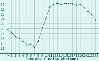 Courbe de l'humidex pour Le Luc - Cannet des Maures (83)