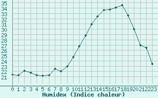 Courbe de l'humidex pour Beja