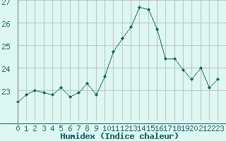 Courbe de l'humidex pour Hyres (83)