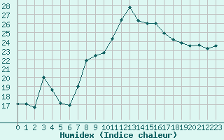 Courbe de l'humidex pour Verona Boscomantico