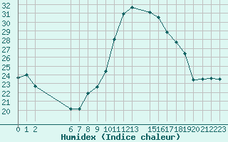 Courbe de l'humidex pour Brion (38)