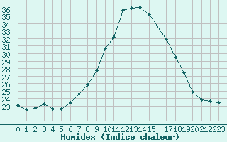 Courbe de l'humidex pour Lisbonne (Po)