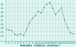 Courbe de l'humidex pour Marignana (2A)