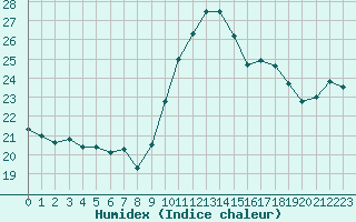 Courbe de l'humidex pour Cap Cpet (83)