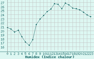 Courbe de l'humidex pour Dole-Tavaux (39)