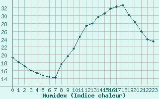 Courbe de l'humidex pour Bourg-Saint-Maurice (73)