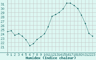 Courbe de l'humidex pour Muret (31)