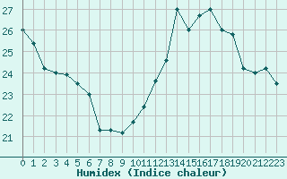 Courbe de l'humidex pour Cap Gris-Nez (62)