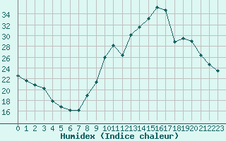 Courbe de l'humidex pour Bagnres-de-Luchon (31)