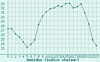 Courbe de l'humidex pour Seillans (83)