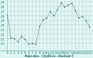 Courbe de l'humidex pour Auch (32)