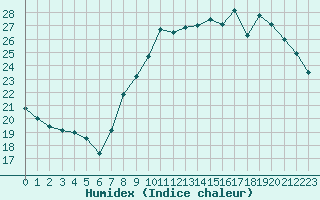 Courbe de l'humidex pour Florennes (Be)