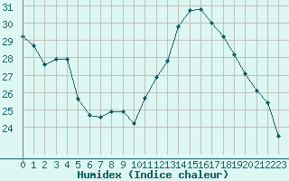 Courbe de l'humidex pour Triel-sur-Seine (78)