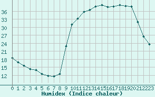 Courbe de l'humidex pour La Meyze (87)