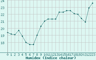 Courbe de l'humidex pour Dunkerque (59)