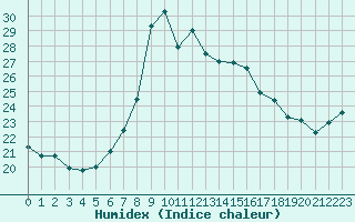 Courbe de l'humidex pour S. Giovanni Teatino