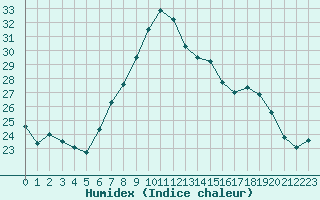 Courbe de l'humidex pour Elgoibar