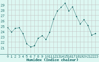 Courbe de l'humidex pour Dinard (35)