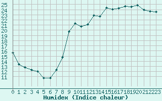 Courbe de l'humidex pour Liefrange (Lu)