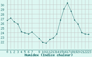 Courbe de l'humidex pour Narbonne-Ouest (11)