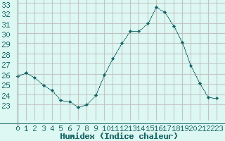 Courbe de l'humidex pour Chteau-Chinon (58)