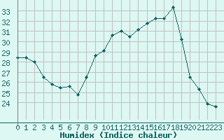 Courbe de l'humidex pour Rochegude (26)