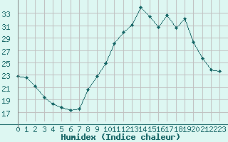 Courbe de l'humidex pour Bourg-Saint-Maurice (73)