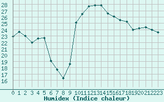 Courbe de l'humidex pour Toulouse-Francazal (31)