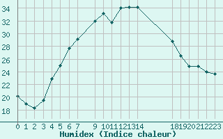 Courbe de l'humidex pour Hultsfred Swedish Air Force Base