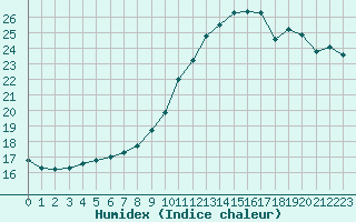 Courbe de l'humidex pour Abbeville (80)